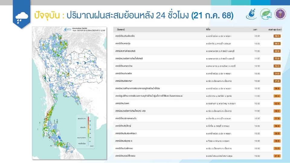 อัพเดทผลกระทบ 'พายุวิภา' ล่าสุดวันนี้ 21ก.ค.68 'ฝนตกหนัก' 25 จังหวัด