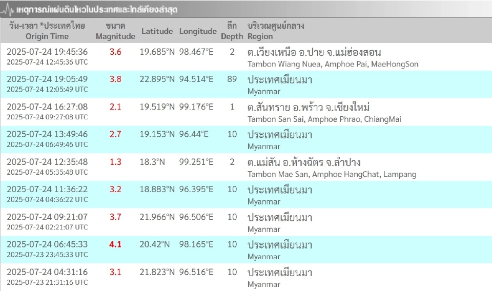 สรุปเหตุการณ์แผ่นดินไหวในไทยและประเทศใกล้เคียง 24 ก.ค.68