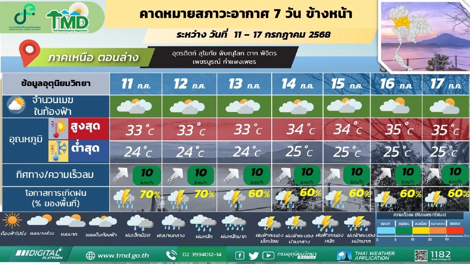 ภาคเหนือ วันที่ 11 – 13 ก.ค.68 มีฝนฟ้าคะนองร้อยละ 60 - 80 ของพื้นที่ และมีฝนตกหนักถึงหนักมากบางแห่ง 