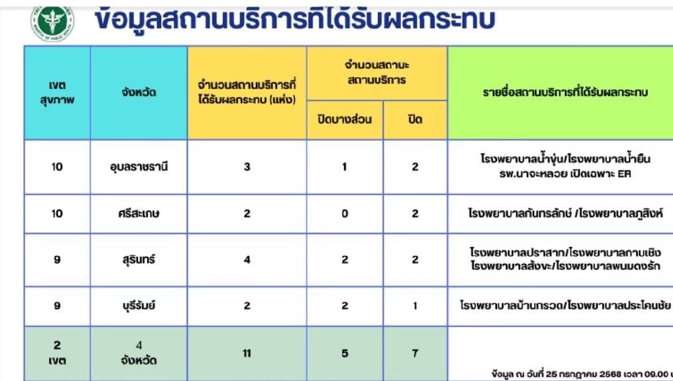 อัปเดตเหตุปะทะไทย-กัมพูชา บาดเจ็บ 44 ราย รพ.หลายแห่งได้รับผลกระทบ