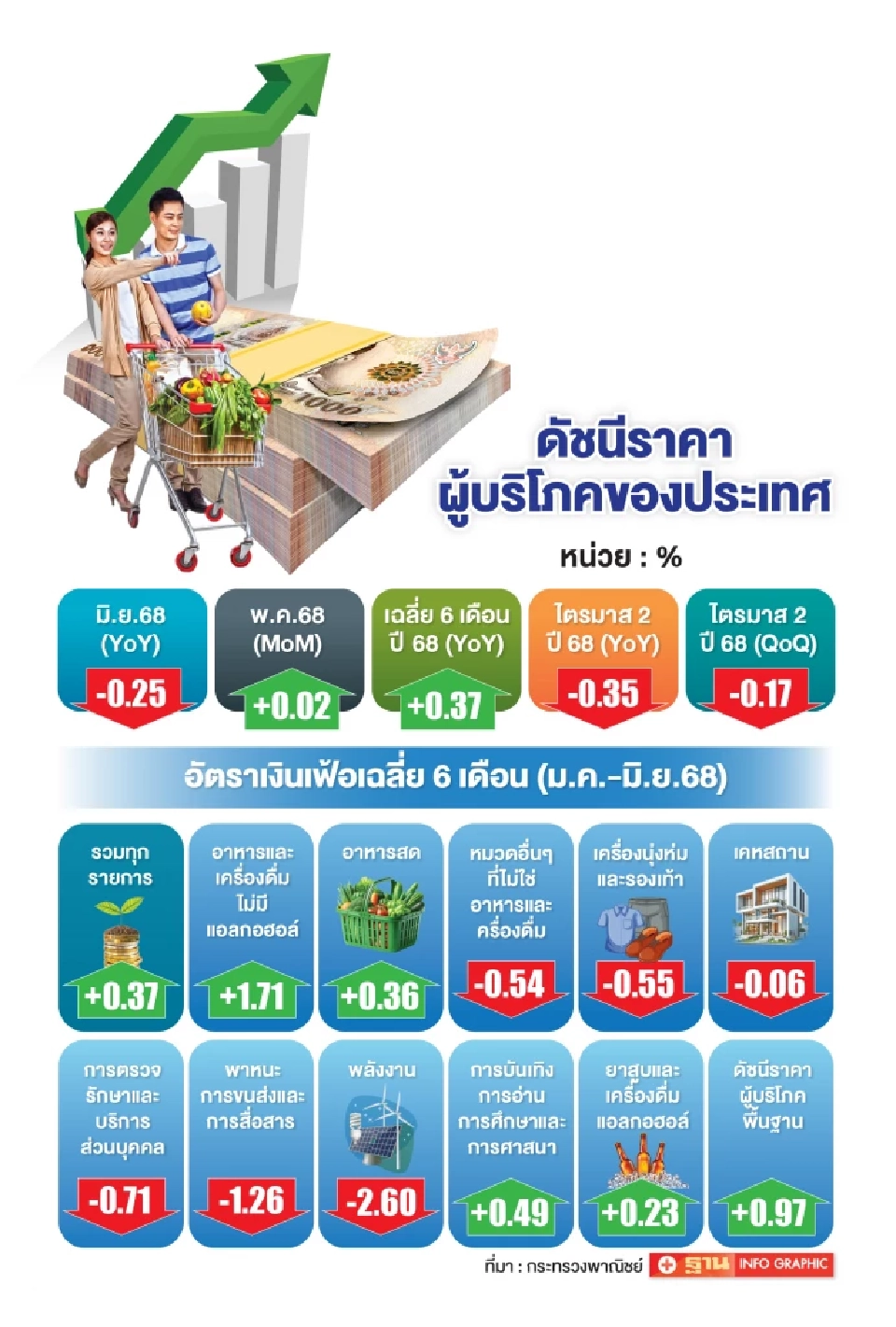 เงินเฟ้อติดลบ ต่อเนื่อง 3เดือน  เสี่ยงเข้าสู่ภาวะเงินฝืด