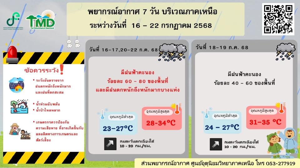 ภาคเหนือ มีฝนฟ้าคะนอง และมีฝนตกหนักถึงหนักมากบางแห่ง 