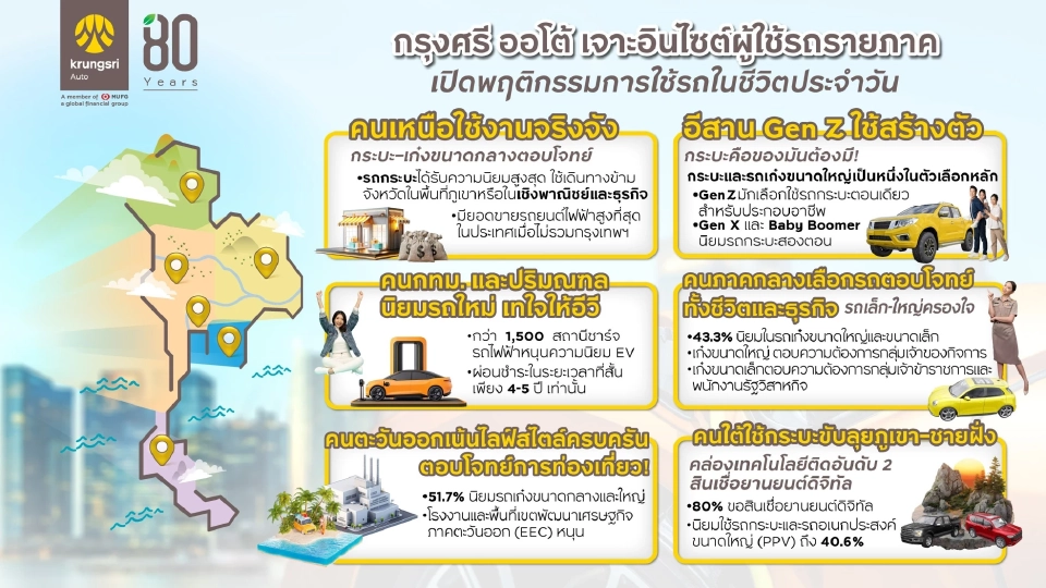 &quot;กรุงศรีออโต้&quot; เจาะพฤติกรรมผู้ใช้รถใหม่ทั่วไทย
