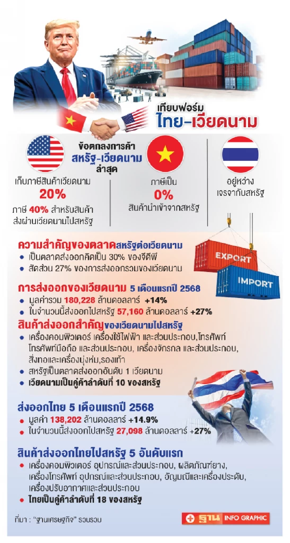 เอกชนลุ้นภาษีสหรัฐจบที่ 20% ลดเสียเปรียบเวียดนาม ส่งออกไทยสูญ 6 แสนล้าน
