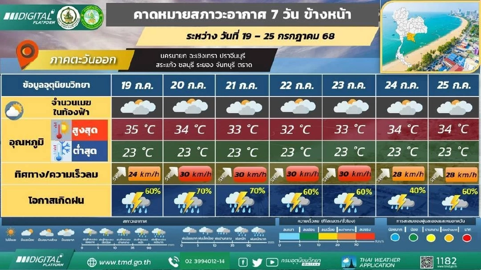 สภาพอากาศวันนี้ -25 ก.ค.ไทยฝนตกหนักบางแห่ง เรือเล็กควรงดออกจากฝั่ง