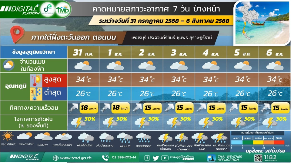 สภาพอากาศวันนี้ -6 ส.ค.ไทยฝนเล็กน้อย -เหนือ อีสานฝนเพิ่ม 5-6 ส.ค.นี้