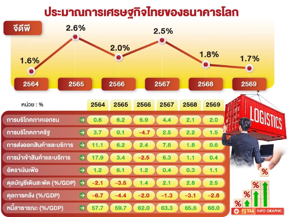 ประมาณการเศรษฐกิจไทยของธนาคารโลก