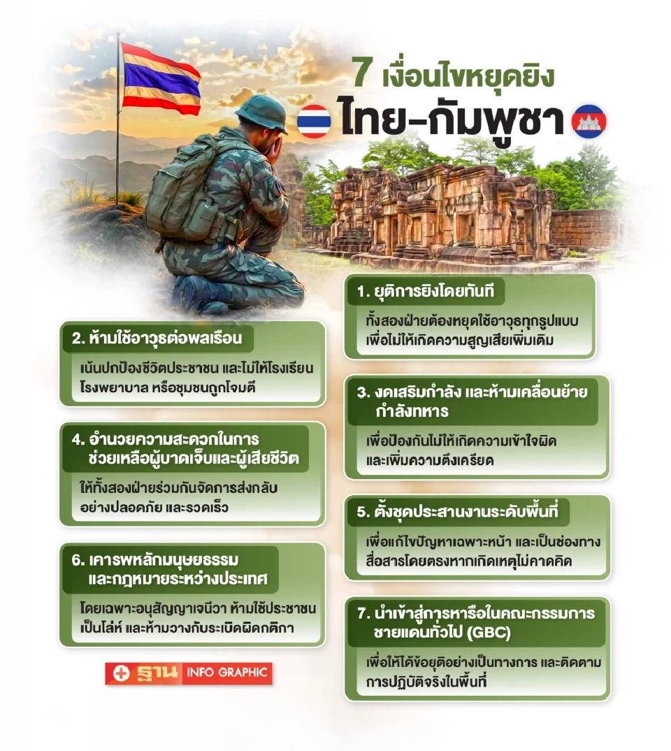 ไทยประท้วงโลก “กัมพูชา” ละเมิดข้อตกลงหยุดยิง