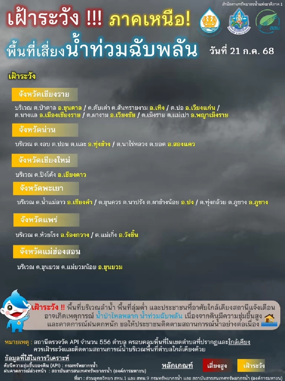 สถานการณ์พื้นที่เสี่ยงน้ำหลาก ภาคเหนือ ประจำวันที่ 21 กรกฎาคม 2568 