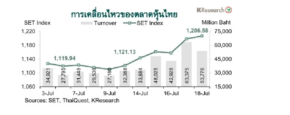 ศูนย์วิจัยกสิกรไทยแนะติดตามปัจจัยสำคัญระหว่าง21-25ก.ค.68