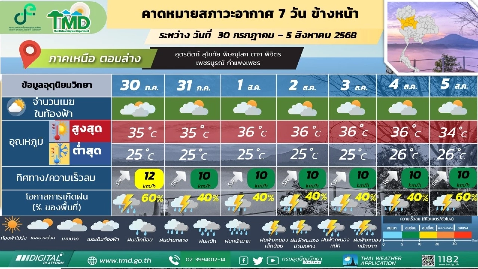 ภาคเหนือ  มีฝนฟ้าคะนองร้อยละ 30 - 40 ของพื้นที่ และมีฝนตกหนักบางแห่ง