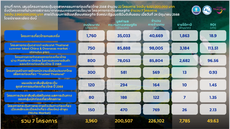 งบกระตุ้นท่องเที่ยว ครึ่งหลังปี 2568
