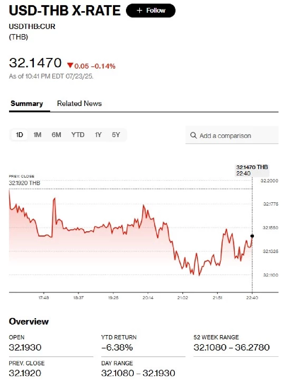 ค่าเงินบาทเปิดเช้านี้ 24ก.ค. “ทรงตัว ไม่เปลี่ยนแปลง” ที่ระดับ  32.16 บาทต่อดอลลาร์