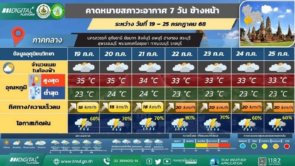 สภาพอากาศวันนี้ -25 ก.ค.ไทยฝนตกหนักบางแห่ง เรือเล็กควรงดออกจากฝั่ง