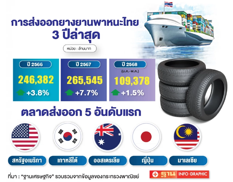 ภาษีทรัมป์สะเทือนอุตฯ ยางรถยนต์ ค่ายข้ามชาติชะลอลงทุนในไทย