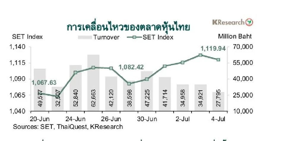 ศูนย์วิจัยกสิกรไทยแนะติดตามปัจจัยชี้ทิศทาง “ค่าเงินบาท-หุ้นไทย”สัปดาห์หน้า7-11ก.ค.