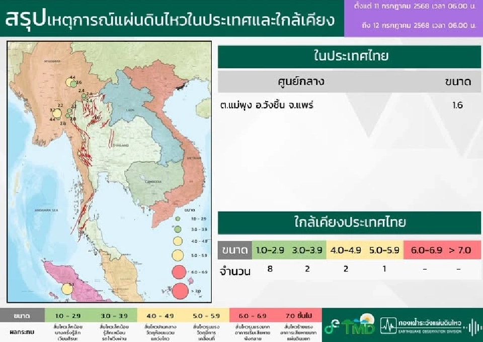 สรุปเหตุการณ์แผ่นดินไหวในประเทศและใกล้เคียง ตั้งแต่วันที่ 11 กรกฎาคม 2568 เวลา 06.00 น. ถึง วันที่ 12 กรกฎาคม 2568 เวลา 06.00 น.