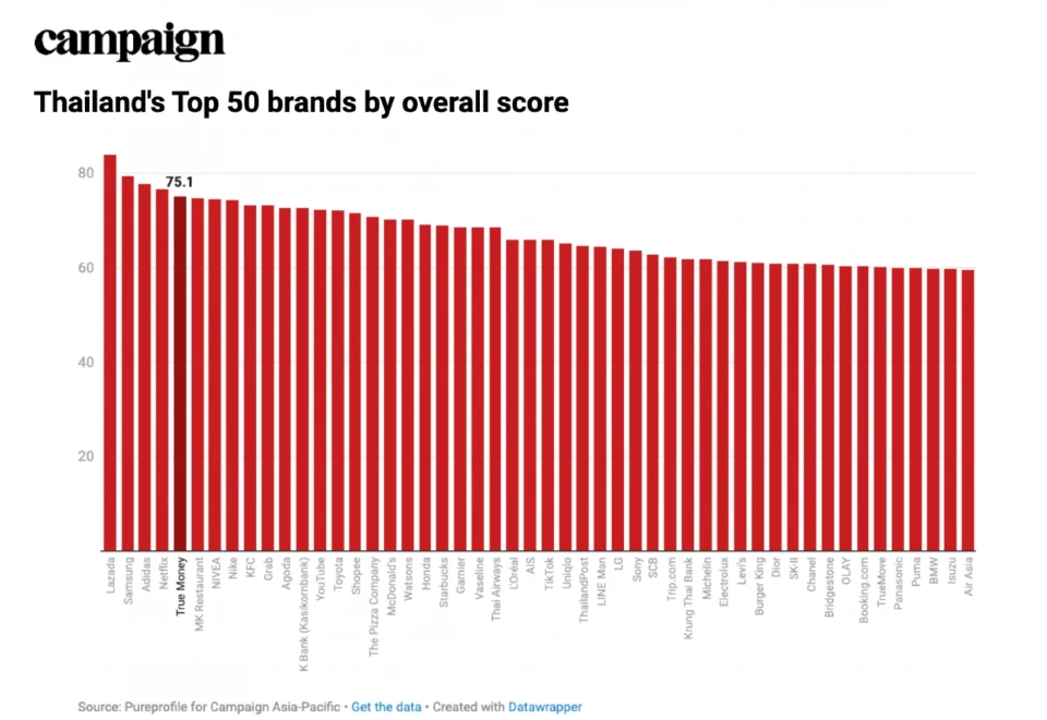 ทรูมันนี่ ผงาดคว้าอันดับ 1 แบรนด์การเงินยอดนิยมของไทย