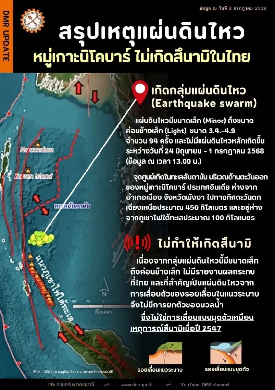 &quot;แผ่นดินไหวหมู่เกาะนิโคบาร์&quot;ถี่ยิบ  กรมทรัพยากรธรณี ย้ำไม่เกิดสึนามิในไทย