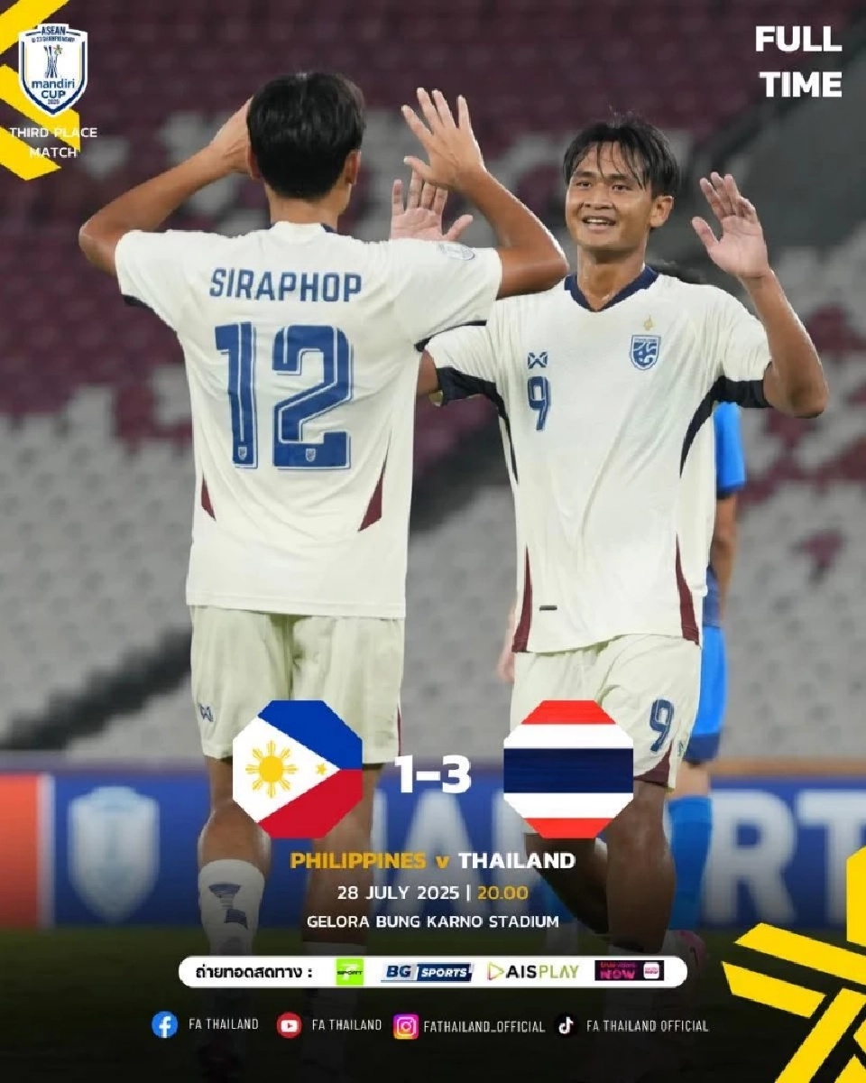 ไทย ชนะ ฟิลิปปินส์​ 3-1 คว้าอันดับ ​3 มาครอง