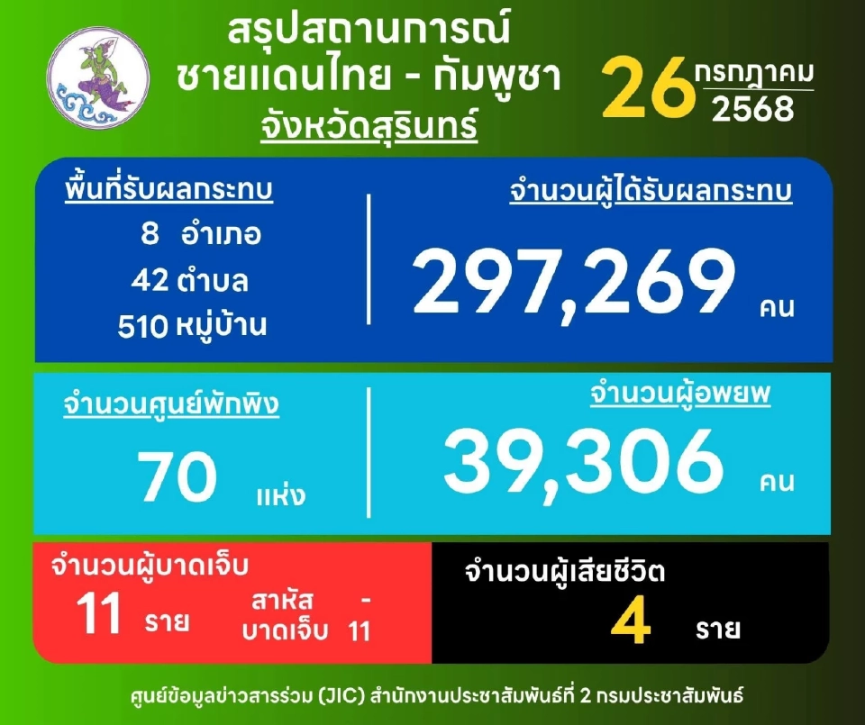 เปิดสถิติผู้ได้รับบาดเจ็บ-เสียชีวิต 4 จังหวัดอีสานใต้ จากสถานการณ์ไทย-กัมพูชา