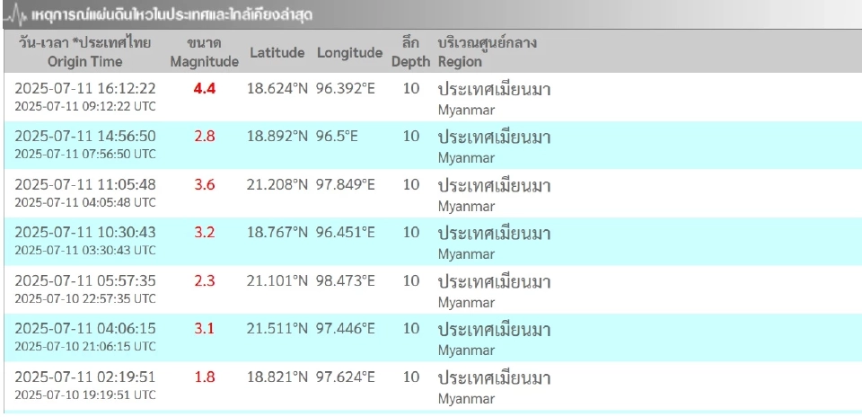 แผ่นดินไหวเมียนมาวันนี้ 11 ก.ค.68