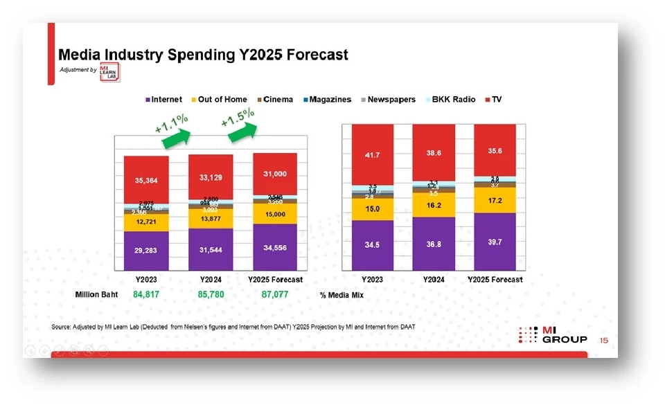 จับตา “เม็ดเงินโฆษณา” ครึ่งปีแรก 68 โตแค่ 1.1% แบรนด์อ่วมวิกฤตรอบด้าน