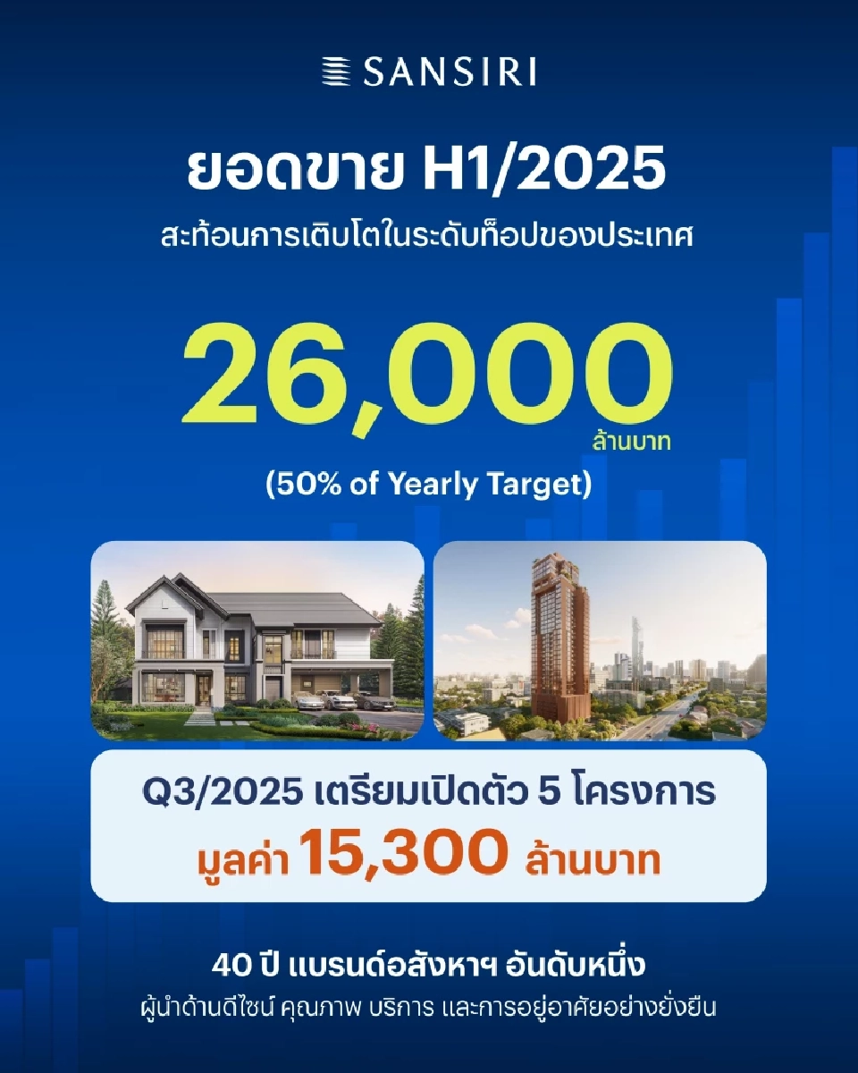 ครึ่งปีแรกแสนสิริ สร้างปรากฏการณ์ Sold Out และแผนไตรมาส3