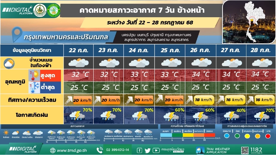 กรุงเทพและปริมณฑล วันที่ 22 – 24 ก.ค.68 มีฝนฟ้าคะนองร้อยละ 60 - 80 ของพื้นที่กับมีลมแรง และมีฝนตกหนักบางแห่ง