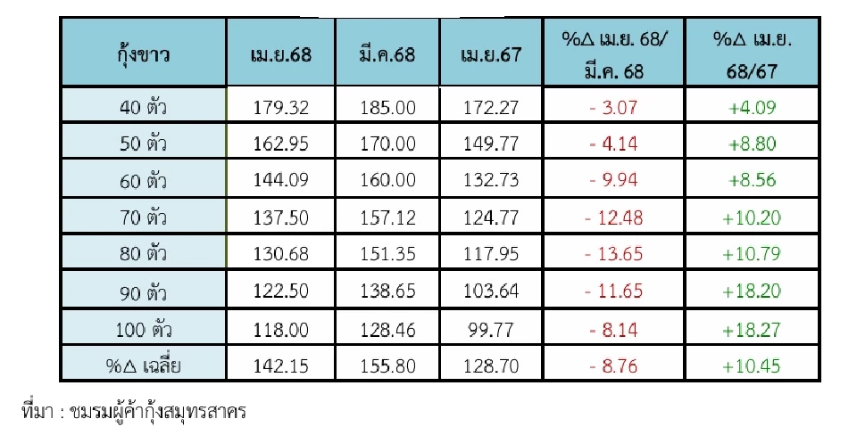 “ส่งออกกุ้ง” ดิ้นหาตลาดใหม่หนีภาษีทรัปม์ ทุบตลาด 1.2 หมื่นล้านวูบ