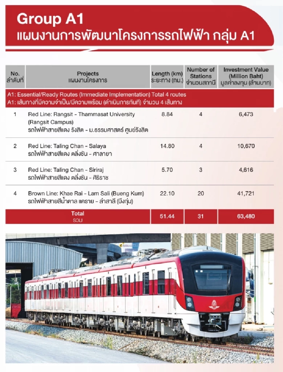 กรมรางลุย 19 รถไฟฟ้าสายใหม่ กทม.-ปริมณฑล 245 กม. 5.8 แสนล้าน