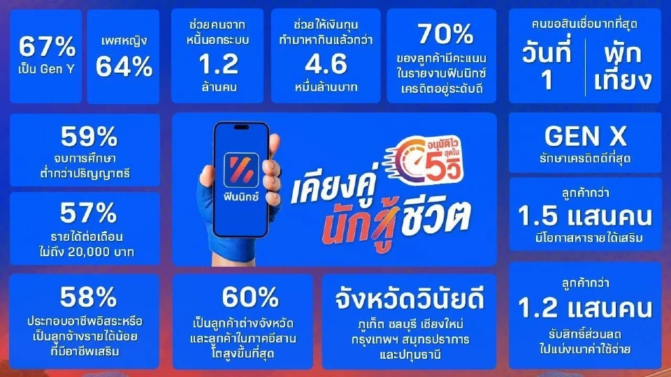 มันนิกซ์เผยช่วยผู้มีรายได้น้อย  หลุดพ้นหนี้นอกระบบ 1.2ล้านราย