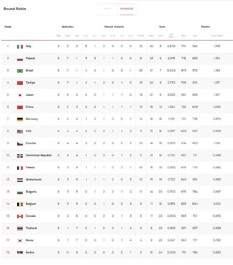 อันดับโลกวอลเลย์บอลหญิงไทย - ตารางคะแนน VNL 2025 ล่าสุด ก่อนลุยสัปดาห์ 3