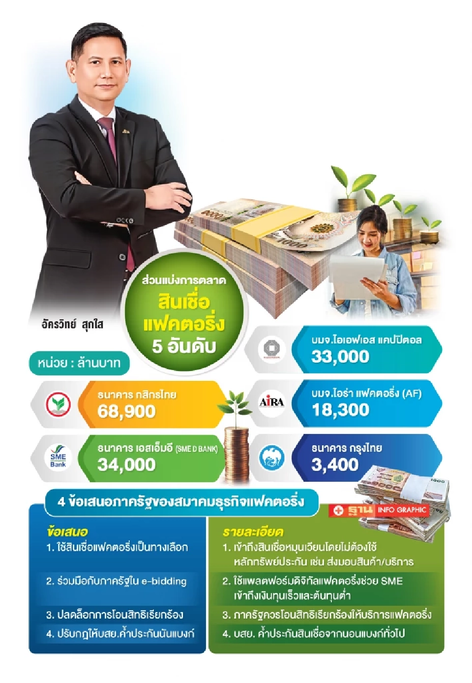 ธุรกิจแฟคตอริ่งชง 4 ข้อเสนอ หนุน SMEs เข้าถึงแหล่งเงิน