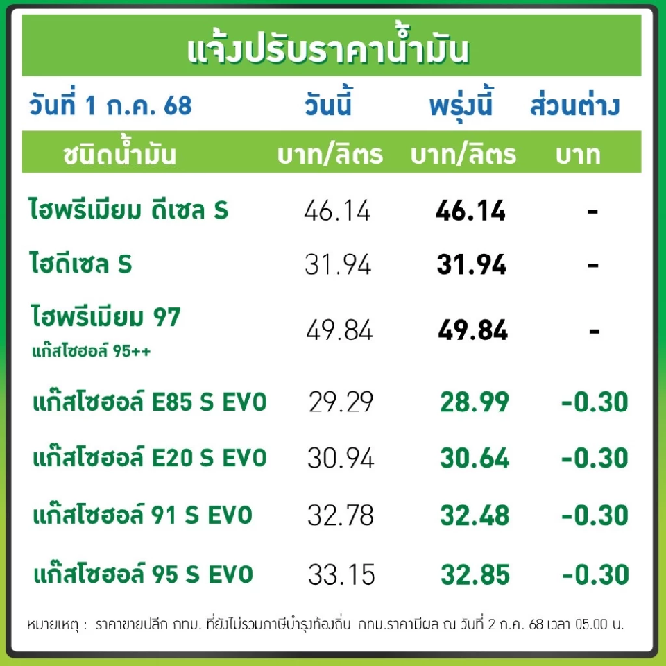 ราคาน้ำมันวันนี้2568 (7 ก.ค. 68) ปตท. บางจาก อัปเดตราคาล่าสุด