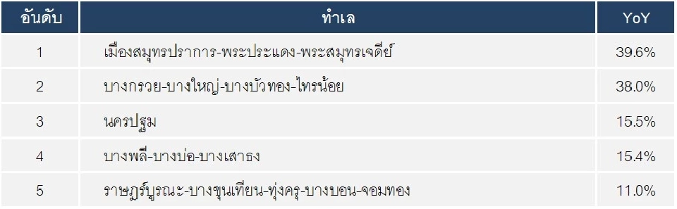 ราคาที่ดิน5ทำเลทอง