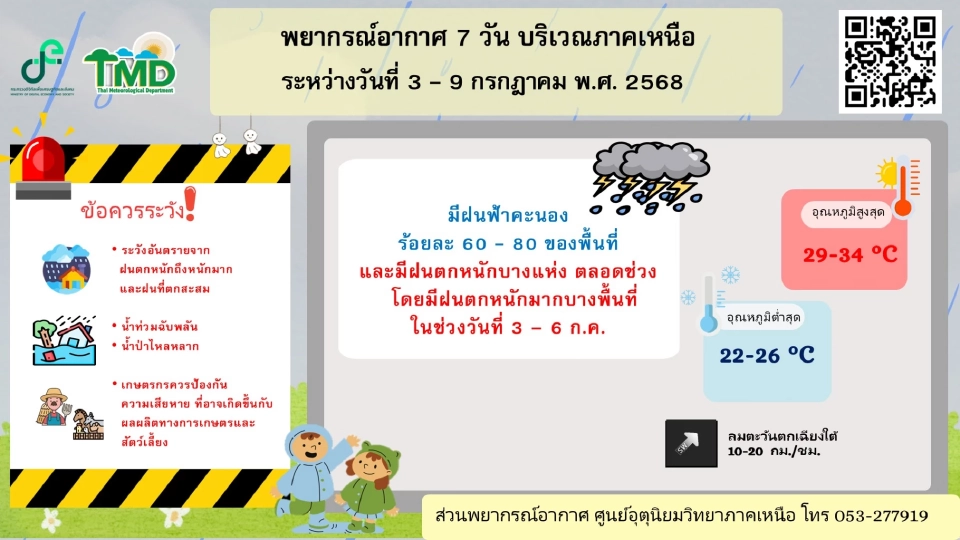 ภาคเหนือ มีฝนฟ้าคะนองร้อยละ 60 - 80 ของพื้นที่ และมีฝนตกหนักบางแห่ง ตลอดช่วง