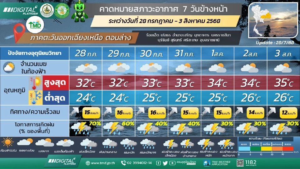 ภาคตะวันออกเฉียงเหนือ มีฝนฟ้าคะนอ และมีฝนตกหนักบางแห่ง