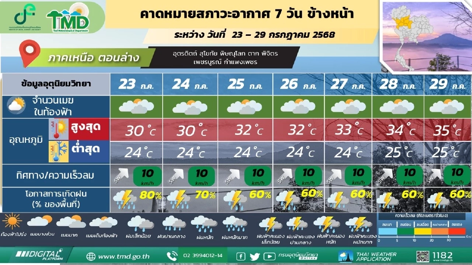 ภาคเหนือ  มีฝนฟ้าคะนอง และมีฝนตกหนักหลายพื้นที่