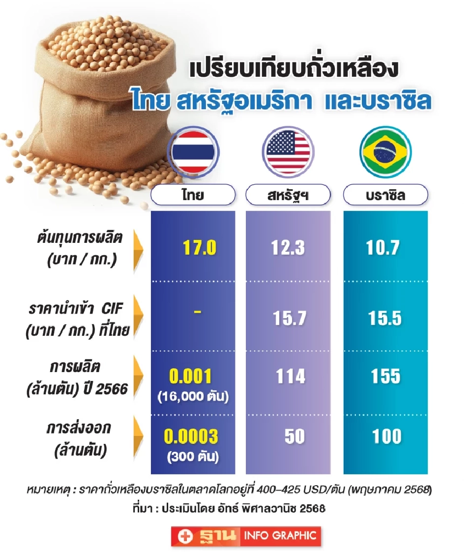 นำเข้าถั่วเหลืองสหรัฐภาษี 0%  เกษตรกร-เอกชน-ผู้บริโภค ใครเจ็บตัวมากสุด?