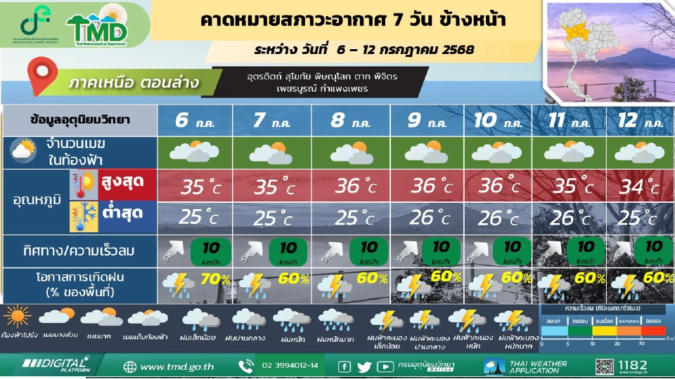 ภาคเหนือ  มีฝนฟ้าคะนองร้อยละ 60 - 80 ของพื้นที่ และมีฝนตกหนักบางแห่ง