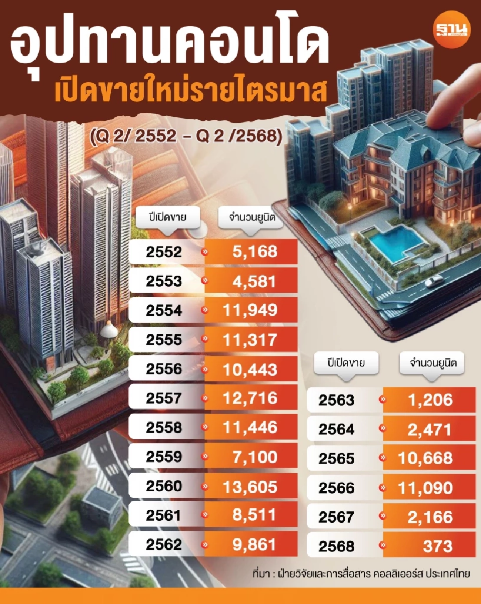 อุปทานคอนโดในตลาด