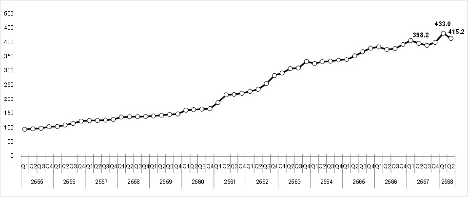 ราคาที่ดินเปล่า
