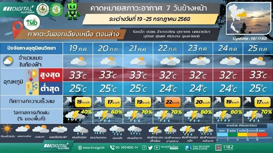 สภาพอากาศวันนี้ -25 ก.ค.ไทยฝนตกหนักบางแห่ง เรือเล็กควรงดออกจากฝั่ง