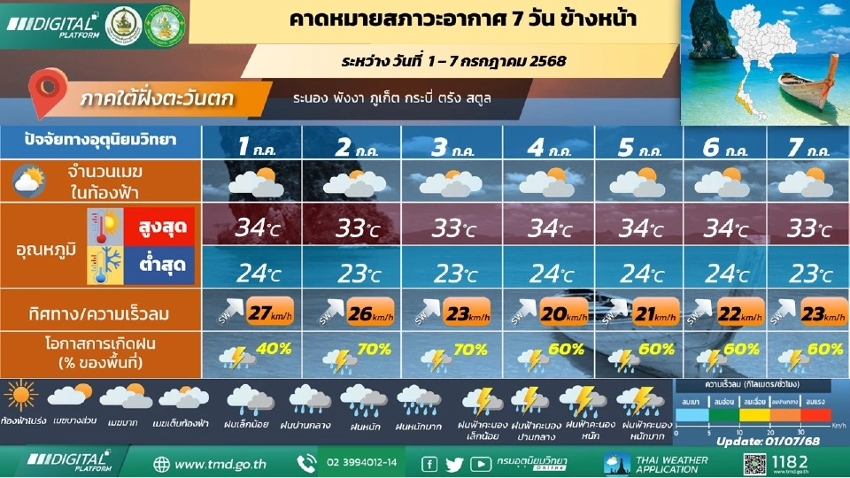 ภาคใต้(ฝั่งตะวันตก) ฝนฟ้าคะนอง และมีฝนตกหนักบางแห่ง