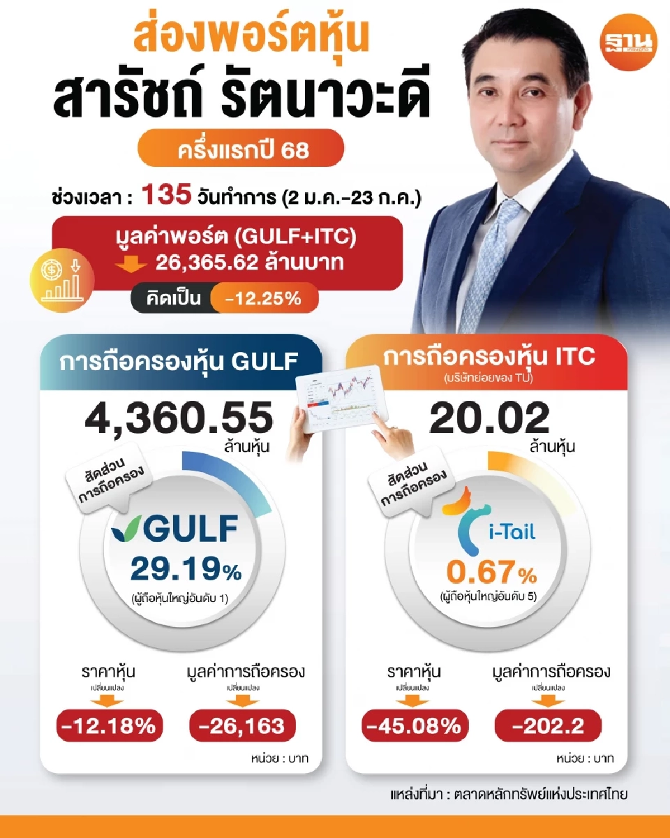 ส่งพอร์ตหุ้น &quot;สารัชถ์ รัตนาวะดี&quot; ครึ่งแรกปี 68 สูญกว่า 2.6 หมื่นล้าน GULF-ITC ดิ่งแรงตาม SET