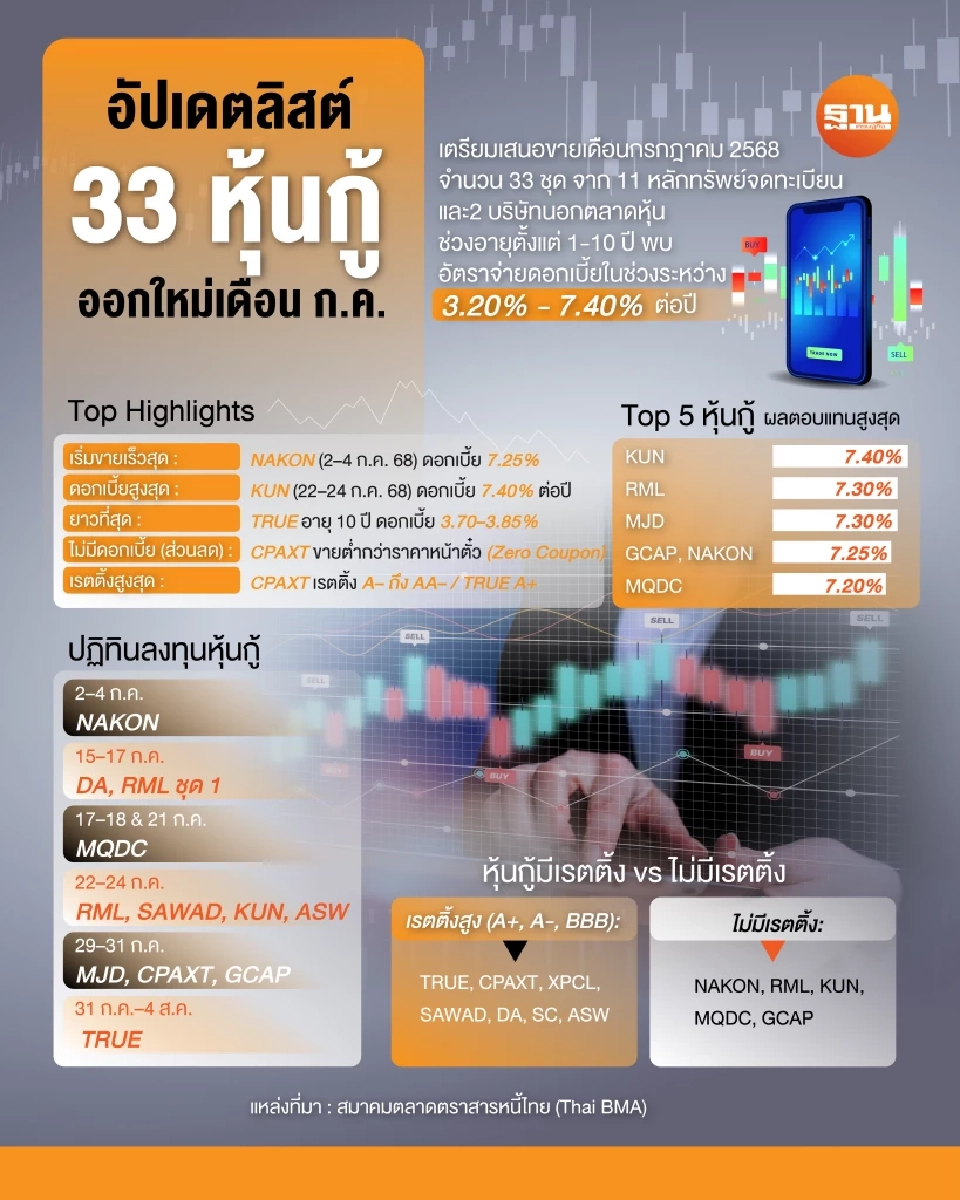 อัปเดต 33 หุ้นกู้ออกใหม่เดือน ก.ค. ใจป้ำจ่ายดอกเบี้ยสูงสุด 7.40%