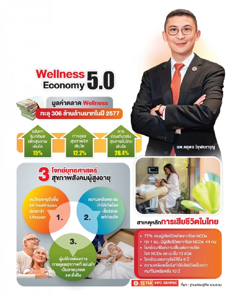 4 เทรนด์ธุรกิจมาแรงยุค Wellness Economy 5.0 “ความงาม-อาหาร-ออกกำลังกาย-การท่องเที่ยว”
