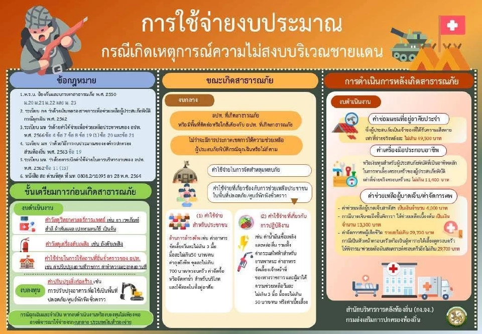 ด่วนที่สุด!  ผู้ว่าฯ สุรินทร์ ประกาศเขตภัยพิบัติฉุกเฉิน