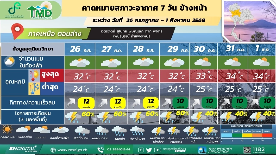 ภาคเหนือ มีฝนฟ้าคะนอง และมีฝนตกหนักบางแห่ง